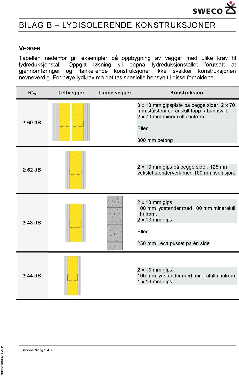 For høye lydkrav må det tas spesielle hensyn til disse forholdene. R w Lettvegger Tunge vegger Konstruksjon 60 db 3 x 13 mm gipsplate på begge sider. 2 x 70 mm stålstender, adskilt topp- / bunnsvill.