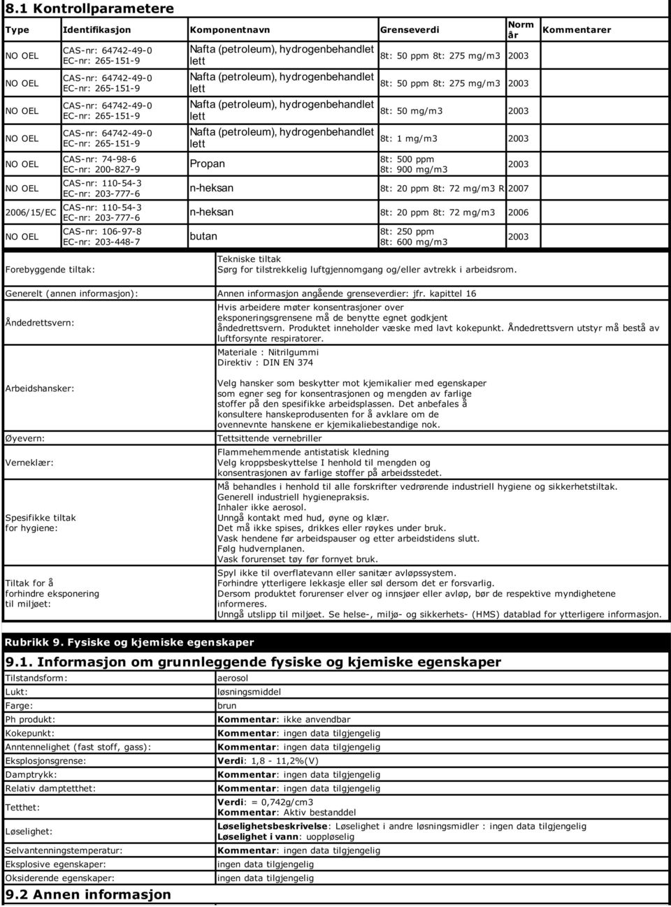Nafta (petroleum), hydrogenbehandlet EC-nr 265-151-9 8t 1 mg/m3 lett 2003 CAS-nr 74-98-6 EC-nr 200-827-9 Propan 8t 500 ppm 8t 900 mg/m3 2003 CAS-nr 110-54-3 EC-nr 203-777-6 n-heksan 8t 20 ppm 8t 72