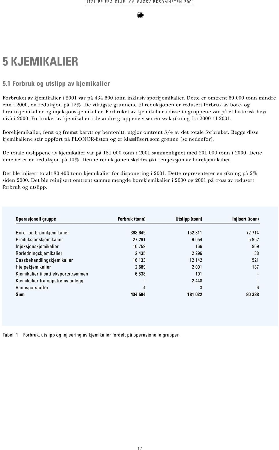 Forbruket av kjemikalier i de andre gruppene viser en svak økning fra 2 til 21. Borekjemikalier, først og fremst barytt og bentonitt, utgjør omtrent 3/4 av det totale forbruket.