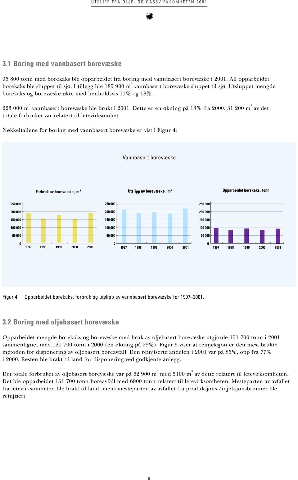 Dette er en økning på 18% fra 2. 31 2 m 3 av det totale forbruket var relatert til letevirksomhet.