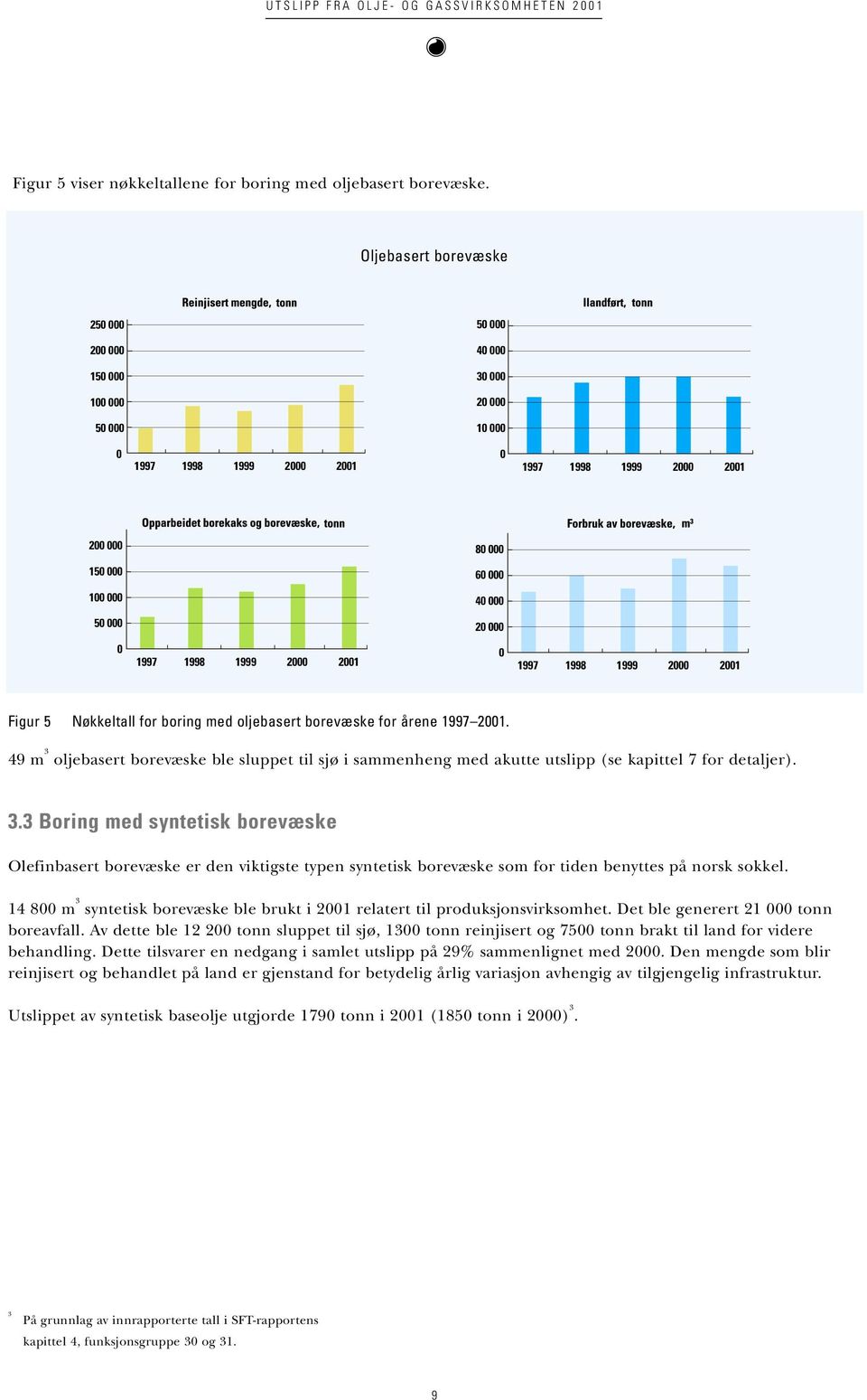 årene 1997 21. 49 m 3 oljebasert borevæske ble sluppet til sjø i sammenheng med akutte utslipp (se kapittel 7 for detaljer). 3.3 Boring med syntetisk borevæske Olefinbasert borevæske er den viktigste typen syntetisk borevæske som for tiden benyttes på norsk sokkel.