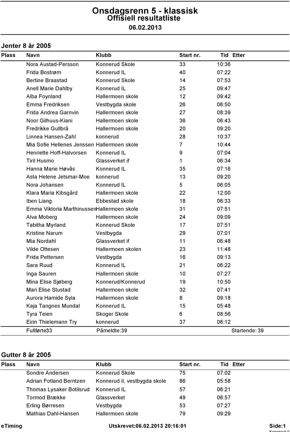 09:20 Linnea Hansen-Zahl konnerud 28 10:37 Mia Sofie Hellenes Jenssen Hallermoen skole 7 10:44 Henriette Hoff-Halvorsen Konnerud IL 9 07:04 Tiril Husmo Glassverket if 1 06:34 Hanna Marie Høvås