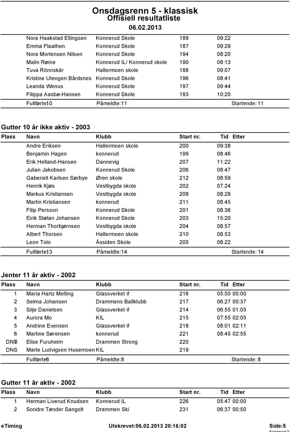 11 Gutter 10 år ikke aktiv - 2003 Andre Eriksen Hallermoen skole 200 09:38 Benjamin Hagen konnerud 199 08:46 Erik Helland-Hansen Dannevig 207 11:22 Julian Jakobsen Konnerud Skole 206 08:47 Gaberiell