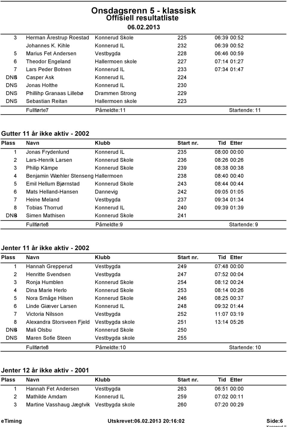 Konnerud IL 224 DNS Jonas Holthe Konnerud IL 230 DNS Phillihp Granaas Lillebø 229 DNS Sebastian Reitan Hallermoen skole 223 Fullførte: 7 Påmeldte: 11 Startende: 11 Gutter 11 år ikke aktiv - 2002 1