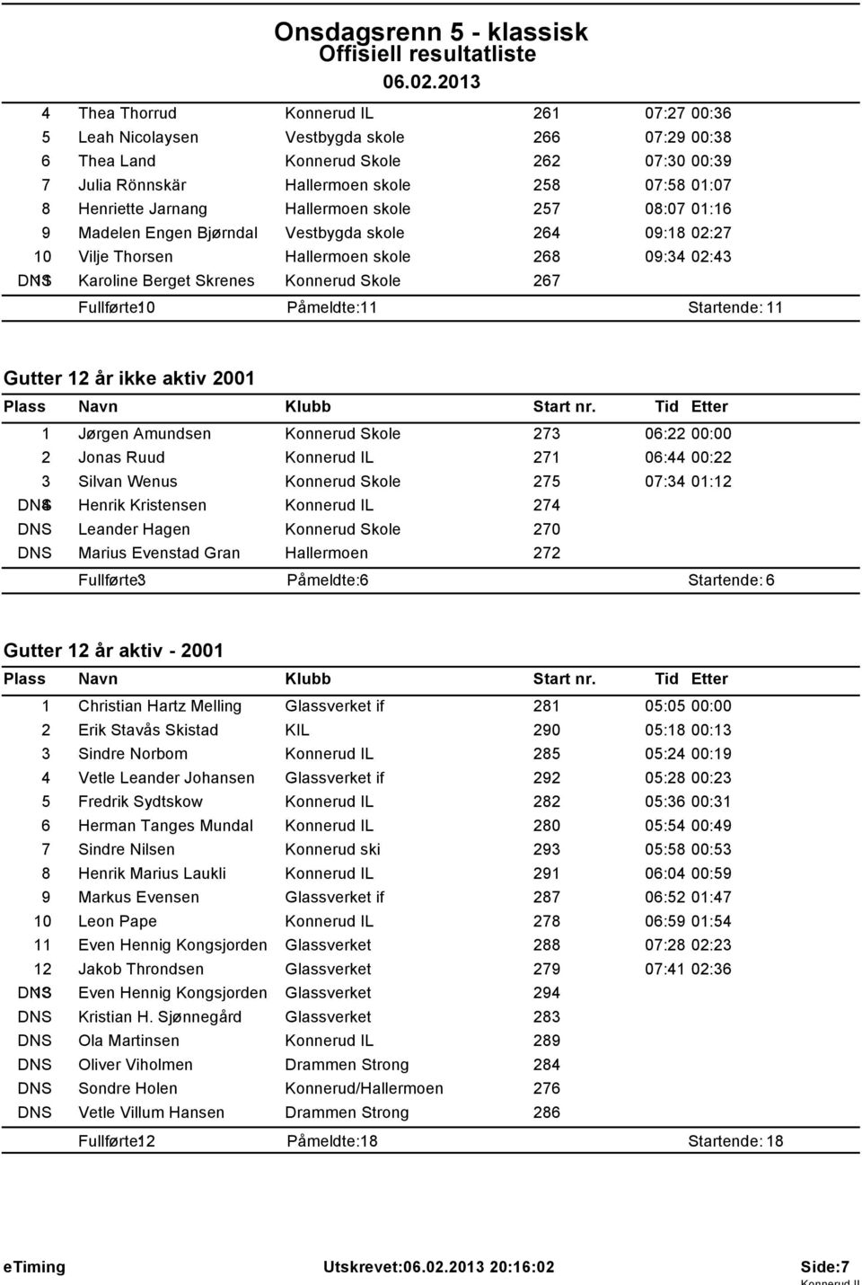 Fullførte: 10 Påmeldte: 11 Startende: 11 Gutter 12 år ikke aktiv 2001 1 Jørgen Amundsen Konnerud Skole 273 06:22 00:00 2 Jonas Ruud Konnerud IL 271 06:44 00:22 3 Silvan Wenus Konnerud Skole 275 07:34