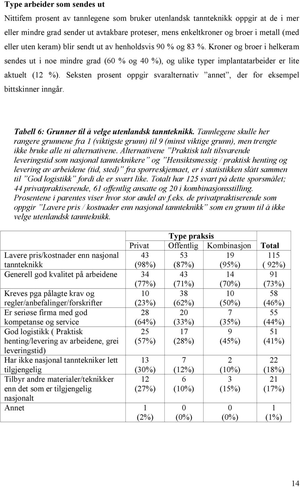 Seksten prosent oppgir svaralternativ annet, der for eksempel bittskinner inngår. Tabell 6: Grunner til å velge utenlandsk tannteknikk.