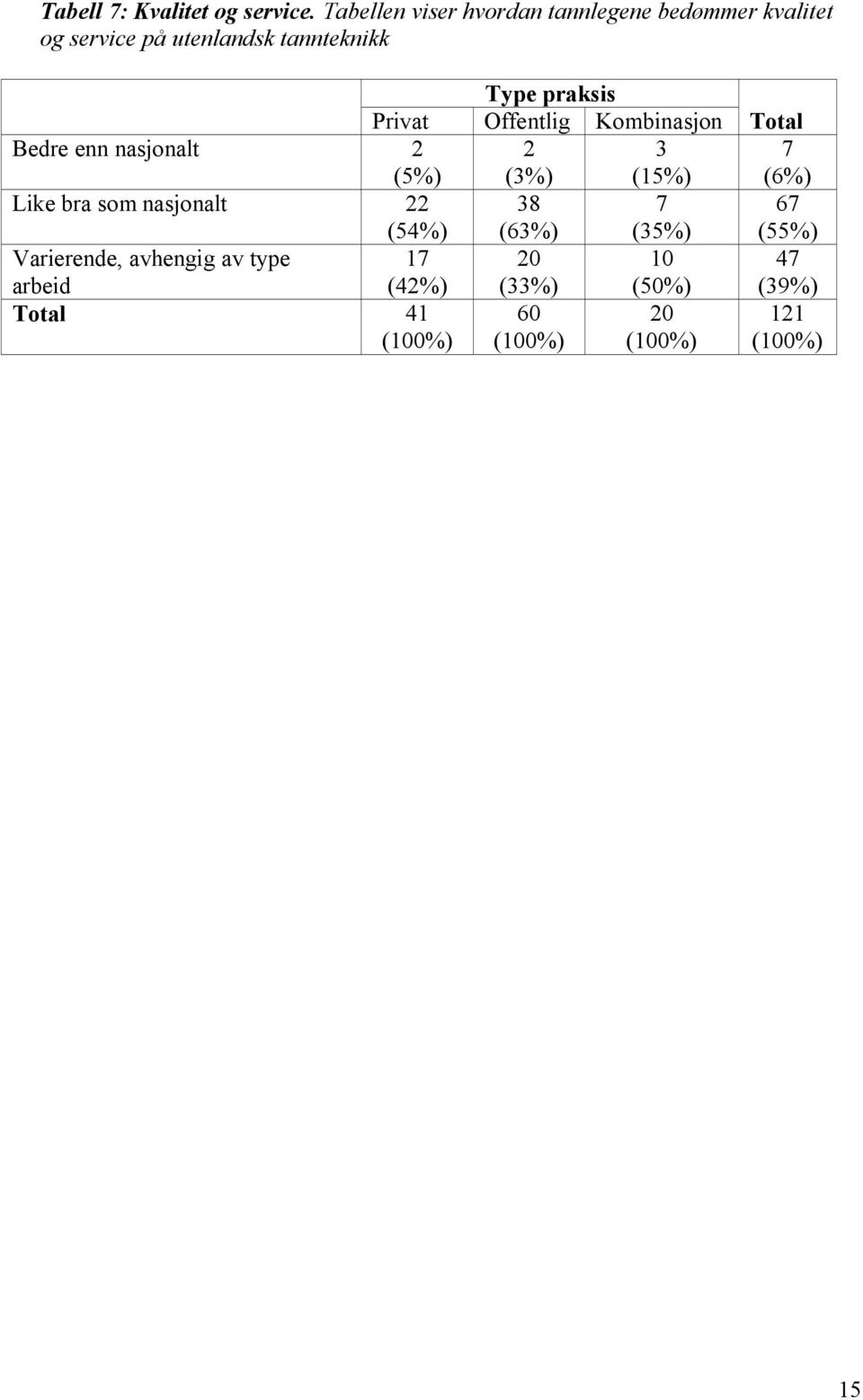 praksis Privat Offentlig Kombinasjon Total Bedre enn nasjonalt 2 (5%) 2 (3%) 3 (15%) 7 (6%) Like