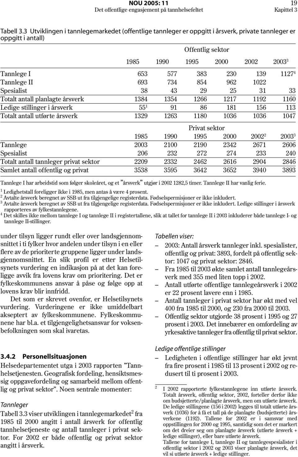 i årsverk 1985 653 693 38 1384 55 1 1990 577 734 43 1354 91 Offentlig sektor 1995 383 854 29 1266 86 2000 230 962 25 1217 181 2002 139 1022 31 1192 156 2003 3 1127 4 33 1160 113 Totalt antall utførte