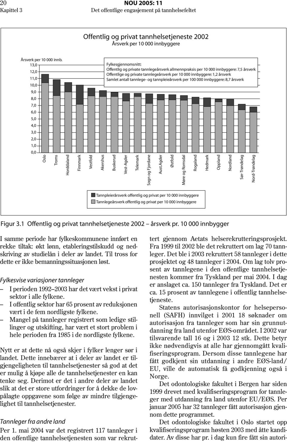 tannlegeårsverk per 10 000 innbyggere: 1,2 årsverk Samlet antall tannlege- og tannpleieårsverk per 100 000 innbyggere: 8,7 årsverk Oslo Troms Horddaland Finnmark Vestfold Akershus Buskerud Vest-Agder