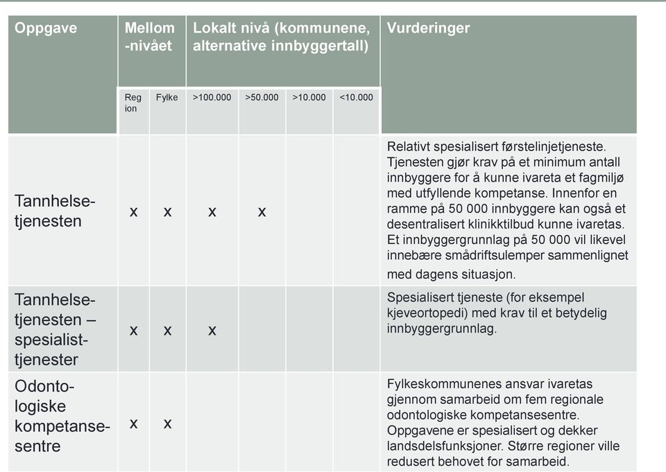 Tjenesten gjør krav på et minimum antall innbyggere for å kunne ivareta et fagmiljø med utfyllende kompetanse.