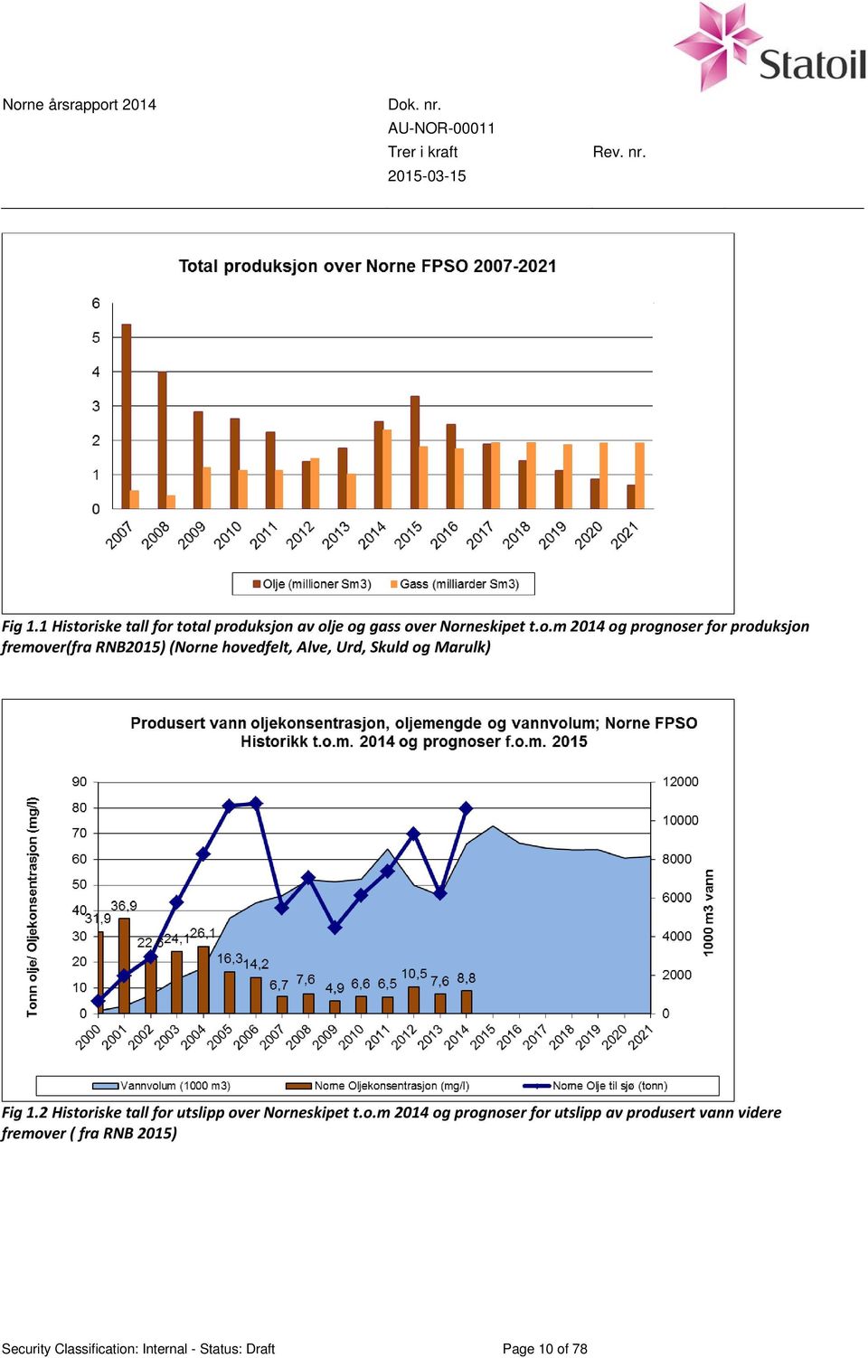 total produksjon av olje og gass over Norneskipet t.o.m 2014 og prognoser for produksjon