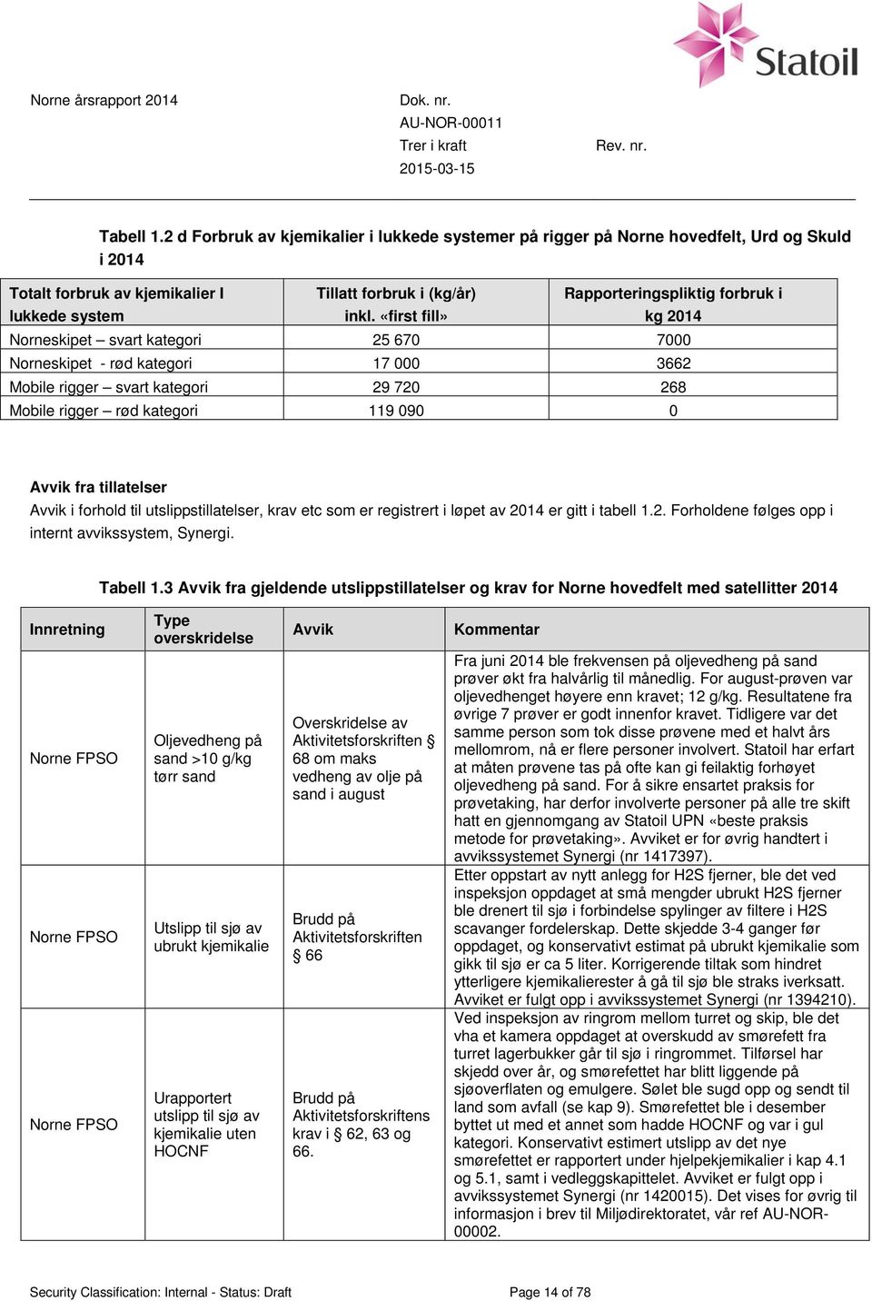 119 090 0 Avvik fra tillatelser Avvik i forhold til utslippstillatelser, krav etc som er registrert i løpet av 2014 er gitt i tabell 1.2. Forholdene følges opp i internt avvikssystem, Synergi.