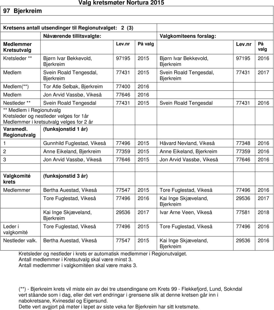 Tengesdal 77431 2015 Svein Roald Tengesdal 77431 2016 ** i Regionut ut velges for 2 år Varamedl.