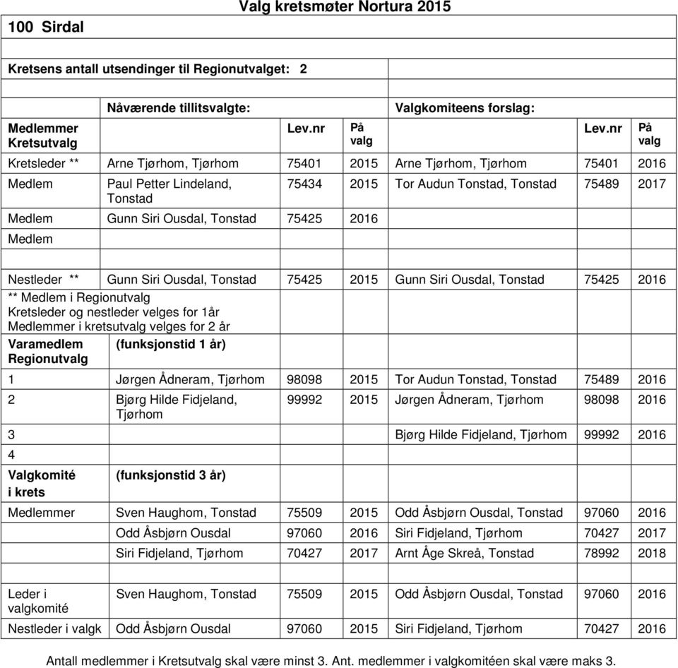 for 2 år Varamedlem Regionut 1 Jørgen Ådneram, Tjørhom 98098 2015 Tor Audun Tonstad, Tonstad 75489 2016 2 Bjørg Hilde Fidjeland, Tjørhom 99992 2015 Jørgen Ådneram, Tjørhom 98098 2016 3 Bjørg Hilde