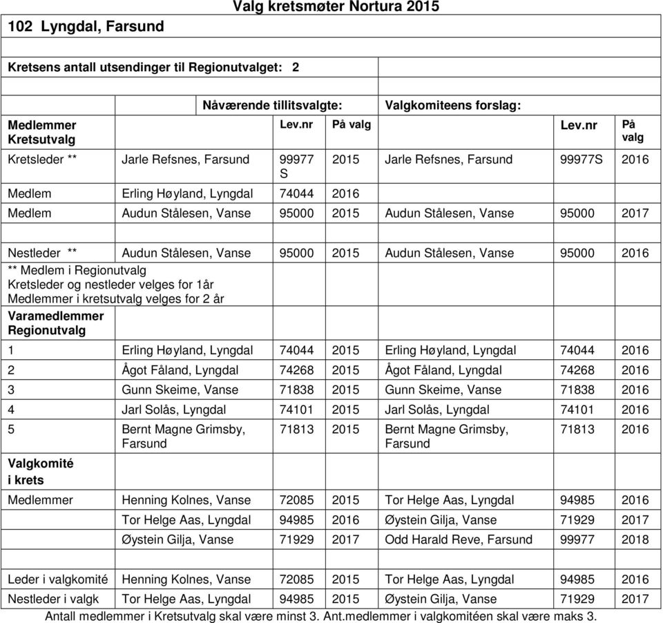 Varamedlemmer Regionut 1 Erling Høyland, Lyngdal 74044 2015 Erling Høyland, Lyngdal 74044 2016 2 Ågot Fåland, Lyngdal 74268 2015 Ågot Fåland, Lyngdal 74268 2016 3 Gunn Skeime, Vanse 71838 2015 Gunn