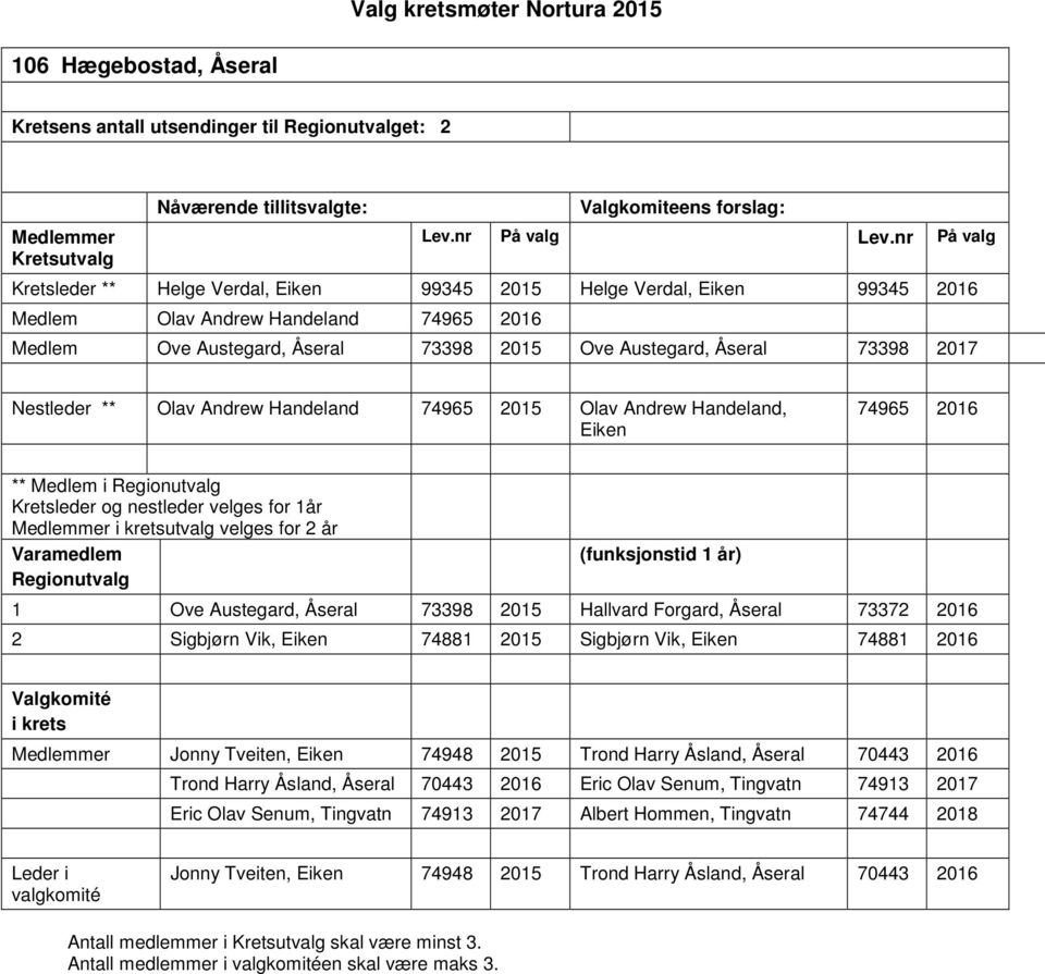 Varamedlem Regionut 1 Ove Austegard, Åseral 73398 2015 Hallvard Forgard, Åseral 73372 2016 2 Sigbjørn Vik, Eiken 74881 2015 Sigbjørn Vik, Eiken 74881 2016 Jonny Tveiten, Eiken 74948 2015 Trond Harry