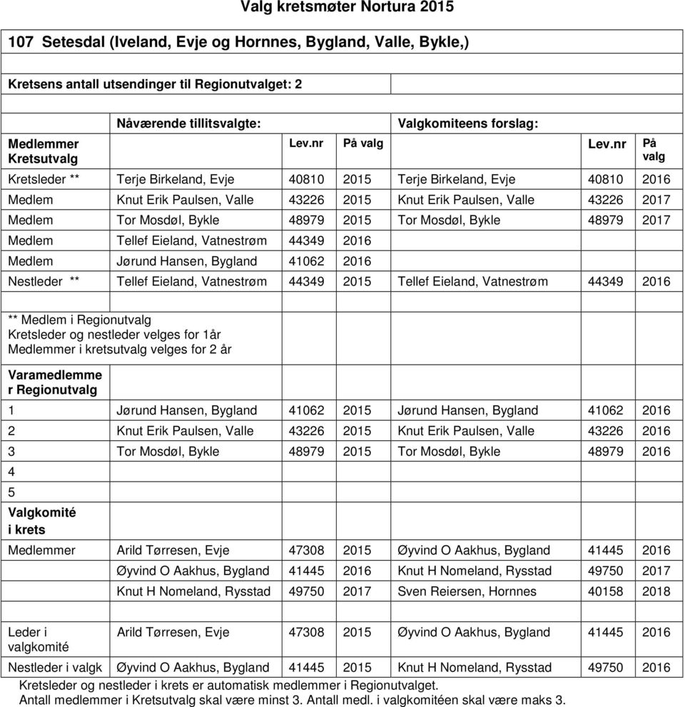 Jørund Hansen, Bygland 41062 2016 Nestleder ** Tellef Eieland, Vatnestrøm 44349 2015 Tellef Eieland, Vatnestrøm 44349 2016 ** i Regionut ut velges for 2 år Varamedlemme r Regionut 1 Jørund Hansen,