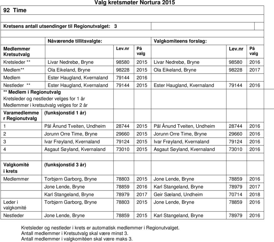 for 1 år ut velges for 2 år Varamedlemme r Regionut 1 l Ånund Tveiten, Undheim 28744 2015 l Ånund Tveiten, Undheim 28744 2016 2 Jorunn Orre Time, Bryne 29660 2015 Jorunn Orre Time, Bryne 29660 2016 3