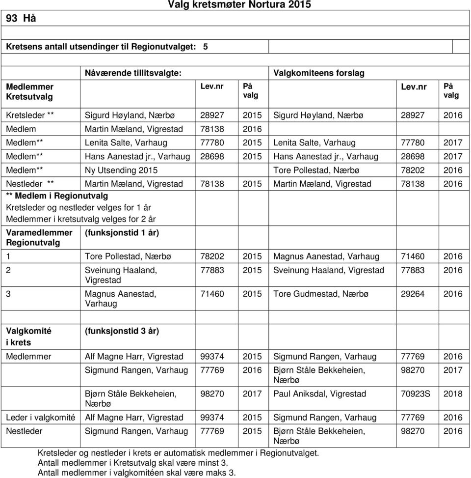 , Varhaug 28698 2017 ** Ny Utsending 2015 Tore Pollestad, Nærbø 78202 2016 Nestleder ** Martin Mæland, Vigrestad 78138 2015 Martin Mæland, Vigrestad 78138 2016 ** i Regionut Kretsleder og nestleder