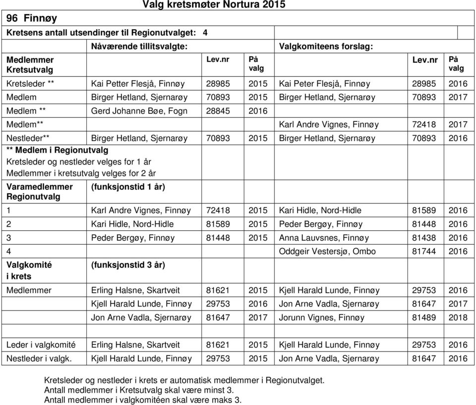 70893 2016 ** i Regionut Kretsleder og nestleder velges for 1 år ut velges for 2 år Varamedlemmer Regionut 1 Karl Andre Vignes, Finnøy 72418 2015 Kari Hidle, Nord-Hidle 81589 2016 2 Kari Hidle,
