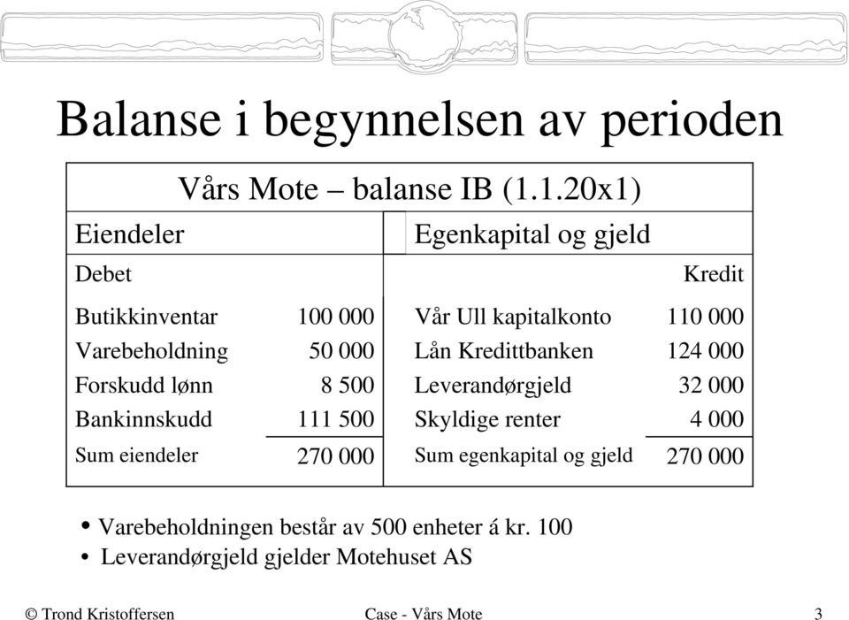 Varebeholdning 50 000 Lån Kredittbanken 124 000 Forskudd lønn 8 500 Leverandørgjeld 32 000 Bankinnskudd 111 500