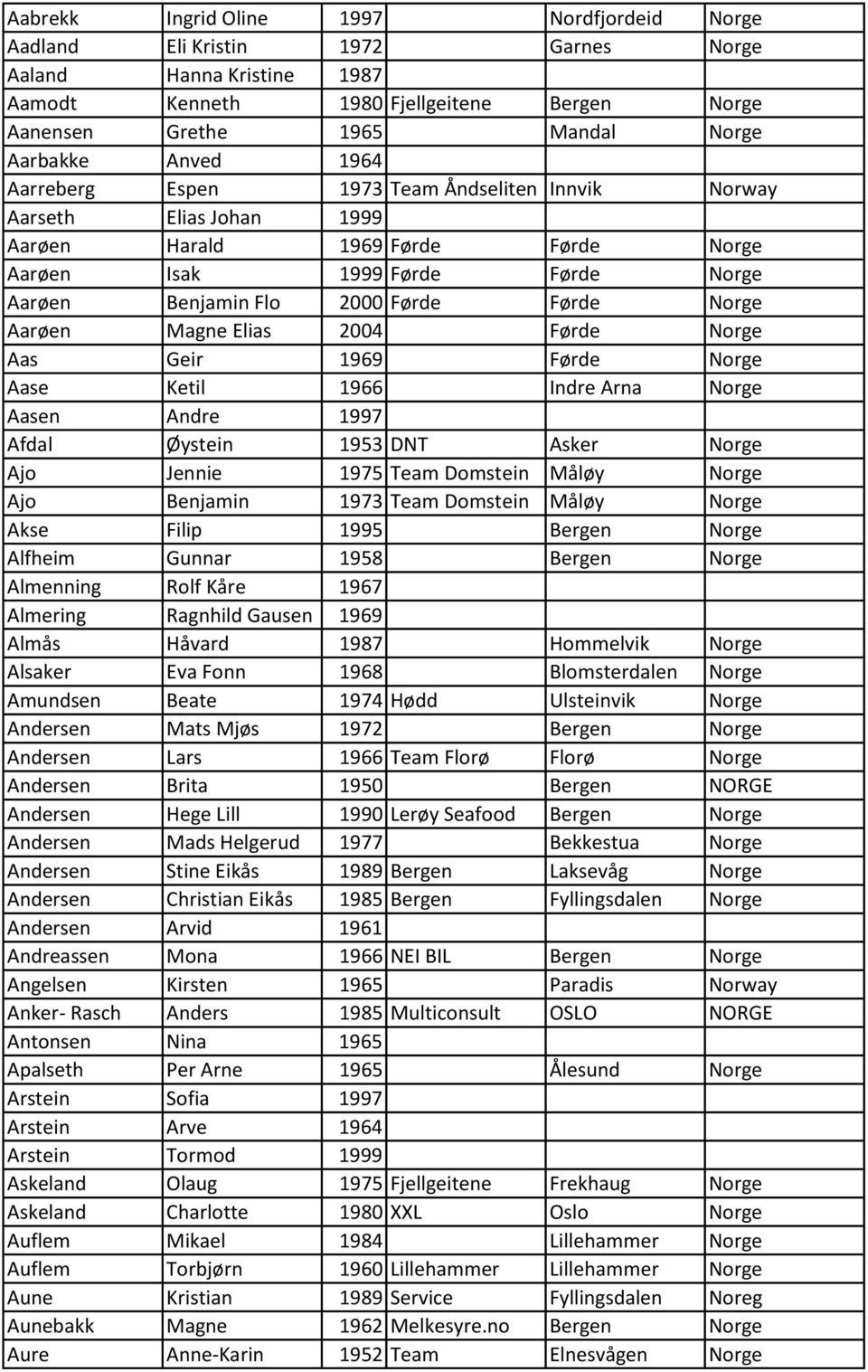 Norge Aarøen Magne Elias 2004 Førde Norge Aas Geir 1969 Førde Norge Aase Ketil 1966 Indre Arna Norge Aasen Andre 1997 Afdal Øystein 1953 DNT Asker Norge Ajo Jennie 1975 Team Domstein Måløy Norge Ajo