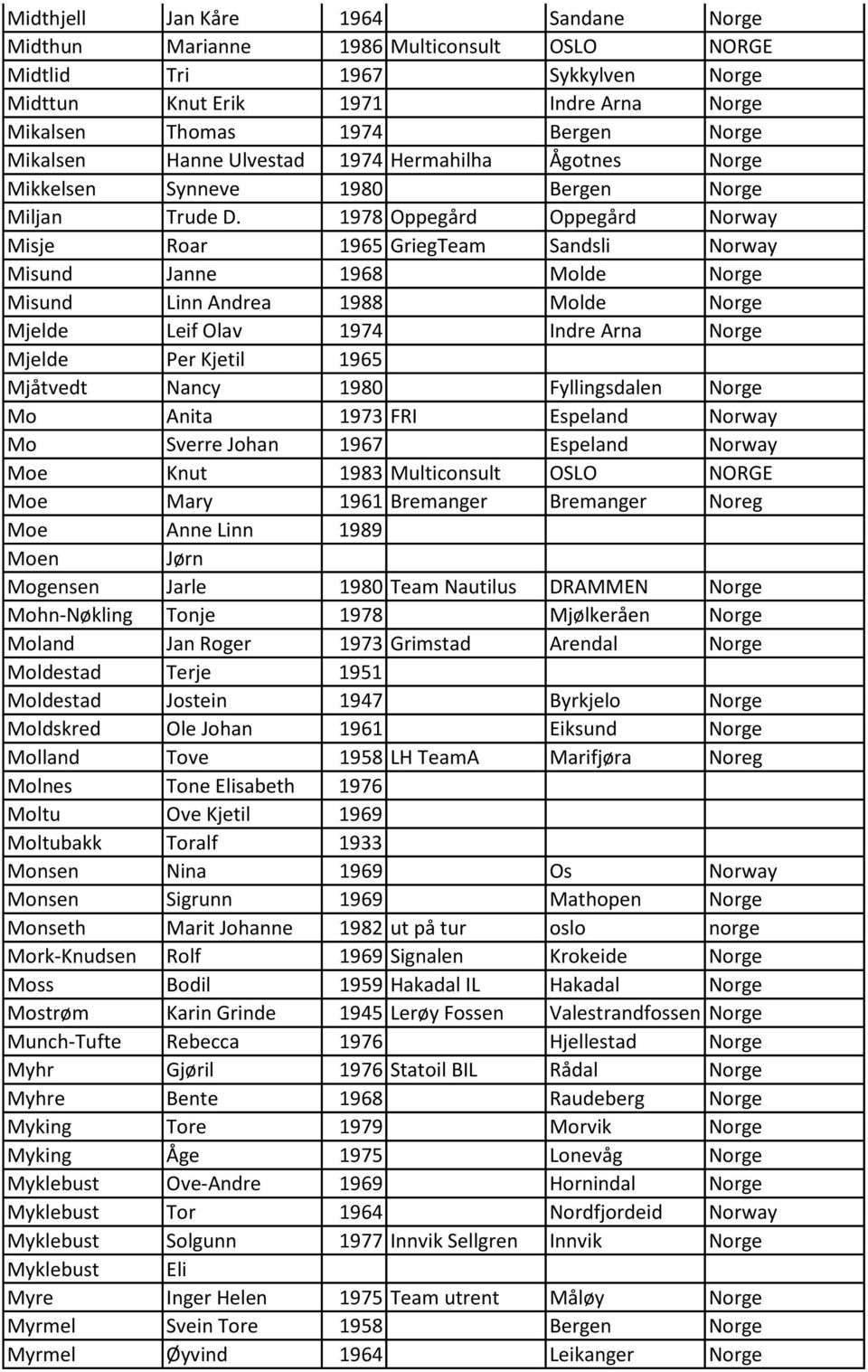 1978 Oppegård Oppegård Norway Misje Roar 1965 GriegTeam Sandsli Norway Misund Janne 1968 Molde Norge Misund Linn Andrea 1988 Molde Norge Mjelde Leif Olav 1974 Indre Arna Norge Mjelde Per Kjetil 1965