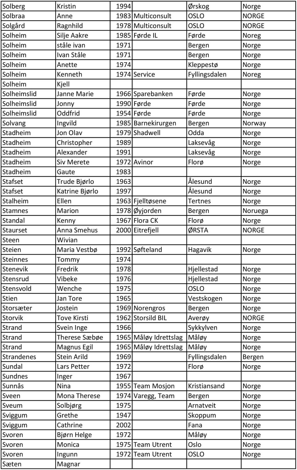 Solheimslid Jonny 1990 Førde Førde Norge Solheimslid Oddfrid 1954 Førde Førde Norge Solvang Ingvild 1985 Barnekirurgen Bergen Norway Stadheim Jon Olav 1979 Shadwell Odda Norge Stadheim Christopher