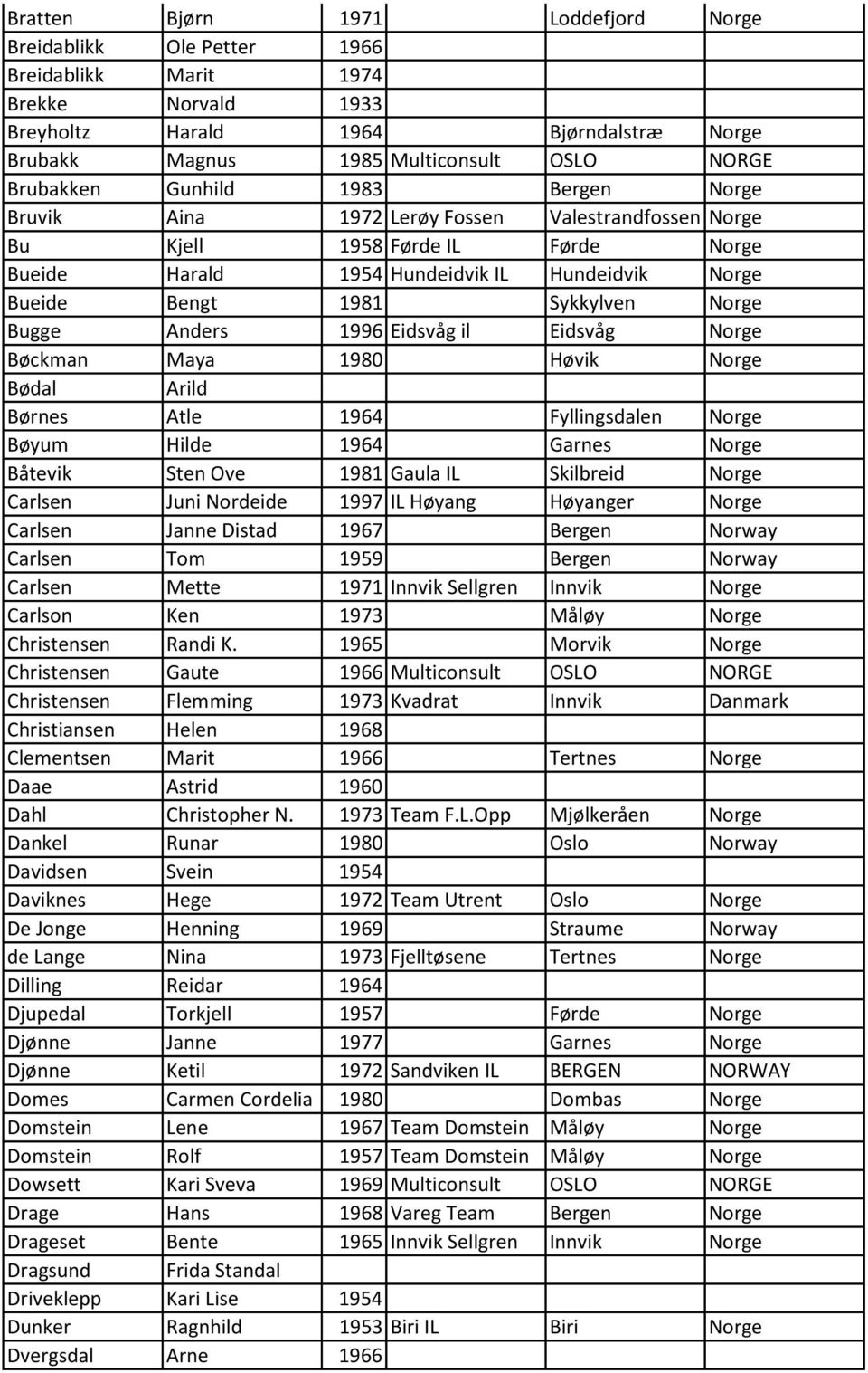 Sykkylven Norge Bugge Anders 1996 Eidsvåg il Eidsvåg Norge Bøckman Maya 1980 Høvik Norge Bødal Arild Børnes Atle 1964 Fyllingsdalen Norge Bøyum Hilde 1964 Garnes Norge Båtevik Sten Ove 1981 Gaula IL