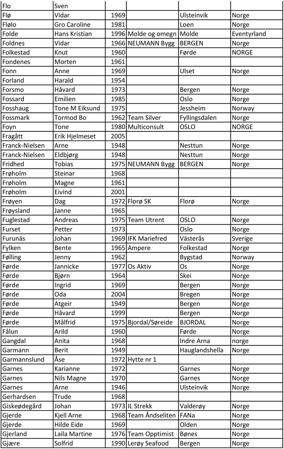 Tormod Bo 1962 Team Silver Fyllingsdalen Norge Foyn Tone 1980 Multiconsult OSLO NORGE Fragått Erik Hjelmeset 2005 Franck-Nielsen Arne 1948 Nesttun Norge Franck-Nielsen Eldbjørg 1948 Nesttun Norge