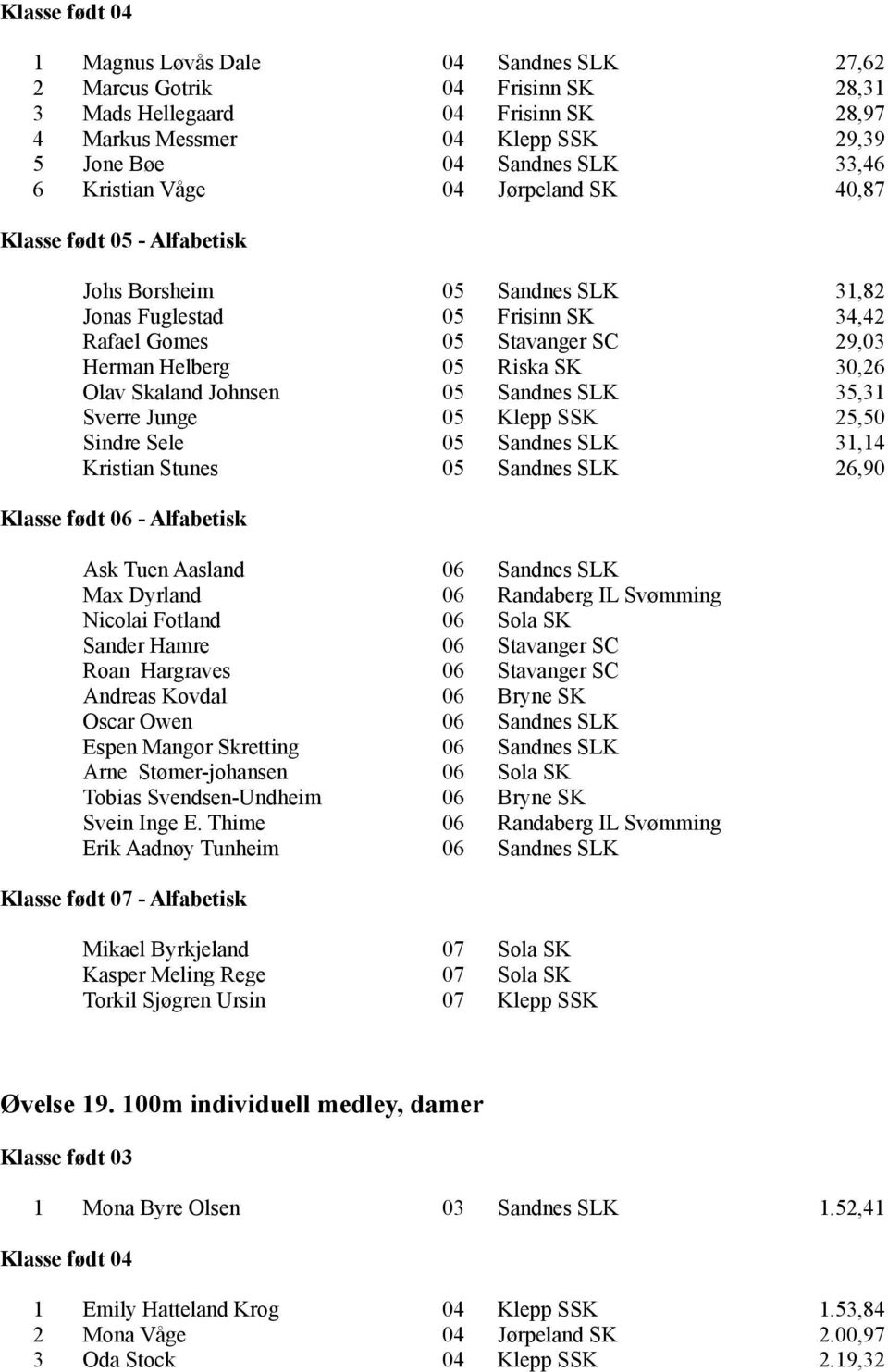 35,31 Sverre Junge 05 Klepp SSK 25,50 Sindre Sele 05 Sandnes SLK 31,14 Kristian Stunes 05 Sandnes SLK 26,90 Ask Tuen Aasland 06 Sandnes SLK Max Dyrland 06 Randaberg IL Svømming Nicolai Fotland 06