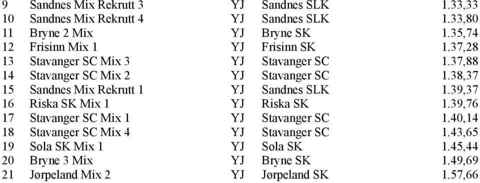 38,37 15 Sandnes Mix Rekrutt 1 YJ Sandnes SLK 1.39,37 16 Riska SK Mix 1 YJ Riska SK 1.39,76 17 Stavanger SC Mix 1 YJ Stavanger SC 1.