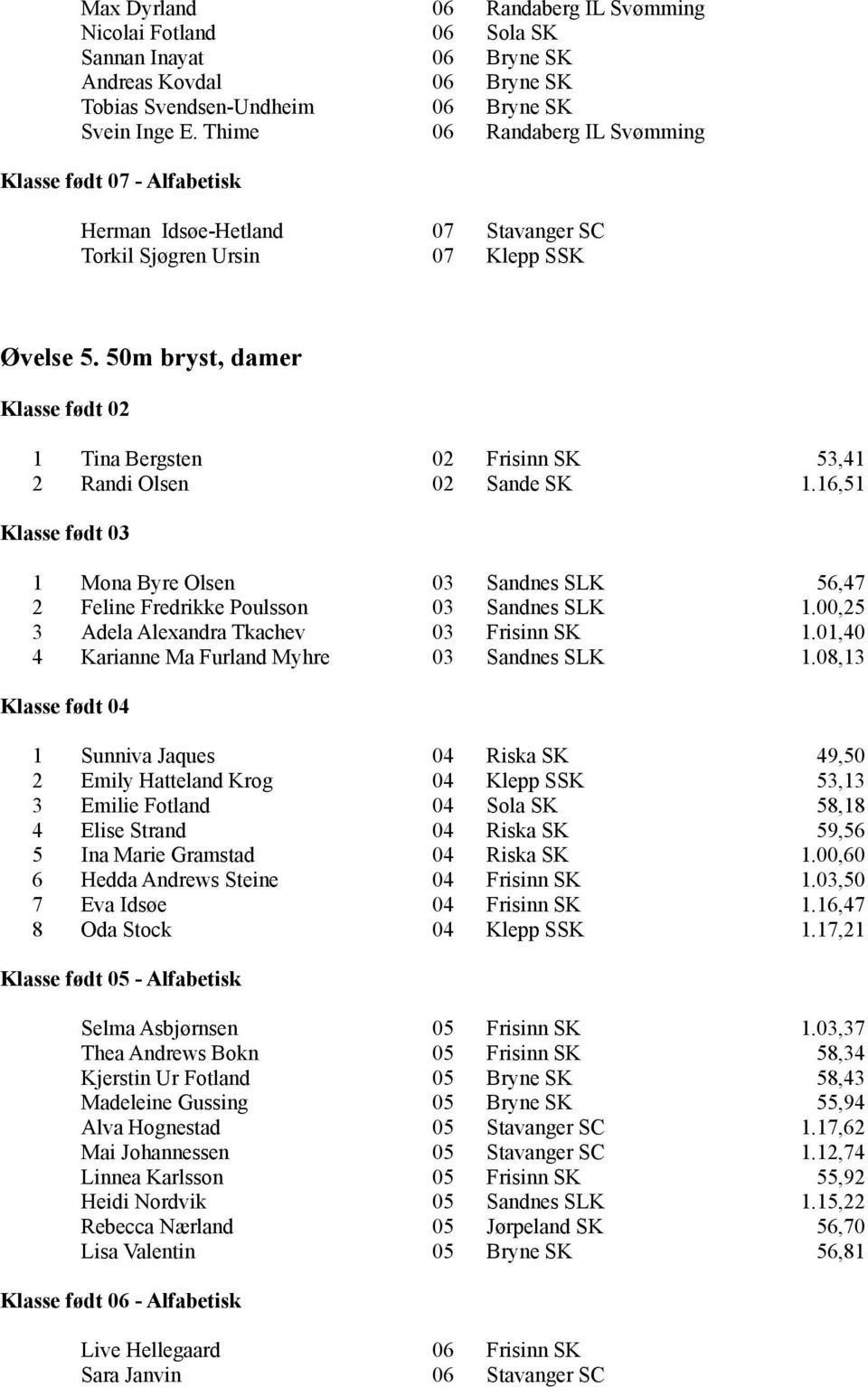 50m bryst, damer Klasse født 02 1 Tina Bergsten 02 Frisinn SK 53,41 2 Randi Olsen 02 Sande SK 1.16,51 1 Mona Byre Olsen 03 Sandnes SLK 56,47 2 Feline Fredrikke Poulsson 03 Sandnes SLK 1.