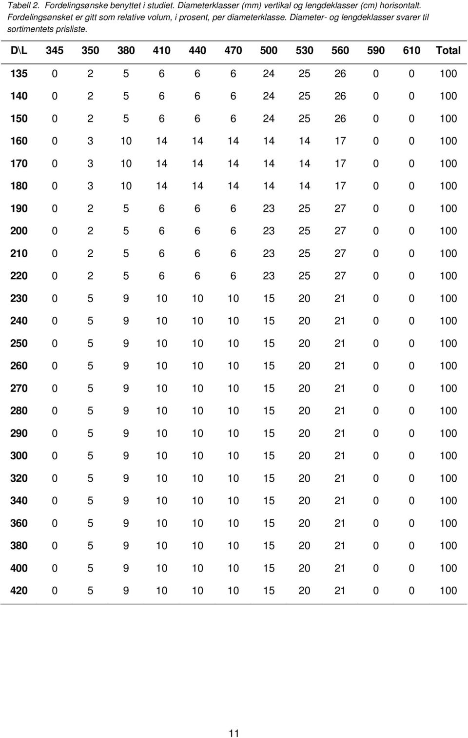 D\L 345 350 380 410 440 470 500 530 560 590 610 Total 135 0 2 5 6 6 6 24 25 26 0 0 100 140 0 2 5 6 6 6 24 25 26 0 0 100 150 0 2 5 6 6 6 24 25 26 0 0 100 160 0 3 10 14 14 14 14 14 17 0 0 100 170 0 3