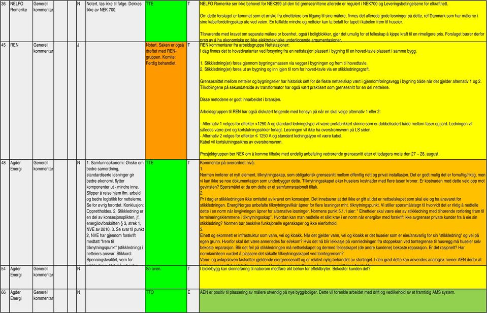 Om dette forslaget er kommet som et ønske fra elnetteiere om tilgang til sine målere, finnes det allerede gode løsninger på dette, ref Danmark som har målerne i sine kabelfordelingsskap ute ved veien.