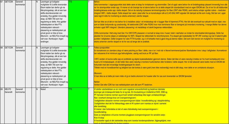 Økonomi - se NELFOs innspill og vårt svar. Konklusjon: Ingen endringer. E Behov: Gets : I utgangspunktet skal dette være et skap for inntaksvern og strømmåler.