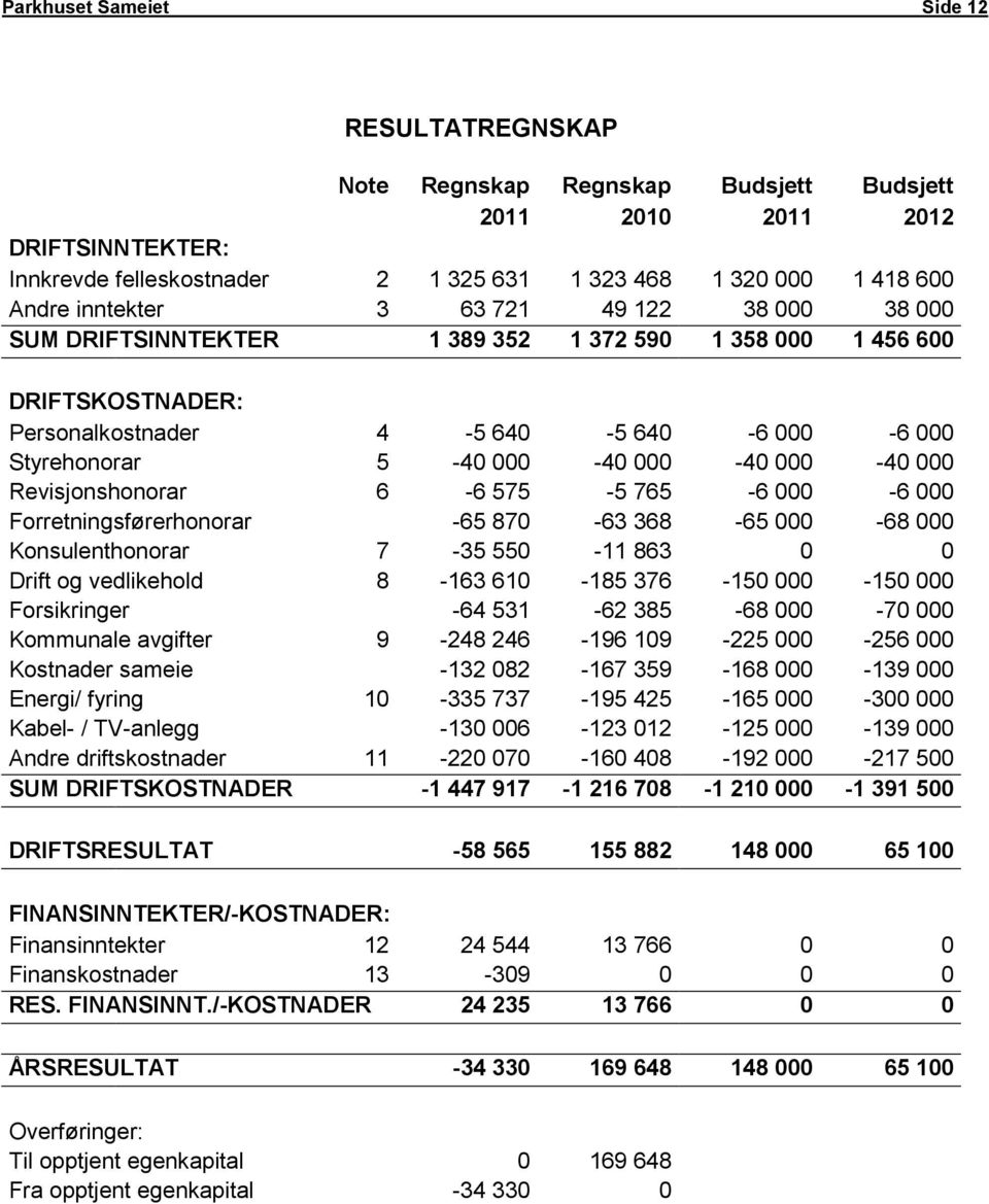 000 Revisjonshonorar 6-6 575-5 765-6 000-6 000 Forretningsførerhonorar -65 870-63 368-65 000-68 000 Konsulenthonorar 7-35 550-11 863 0 0 Drift og vedlikehold 8-163 610-185 376-150 000-150 000