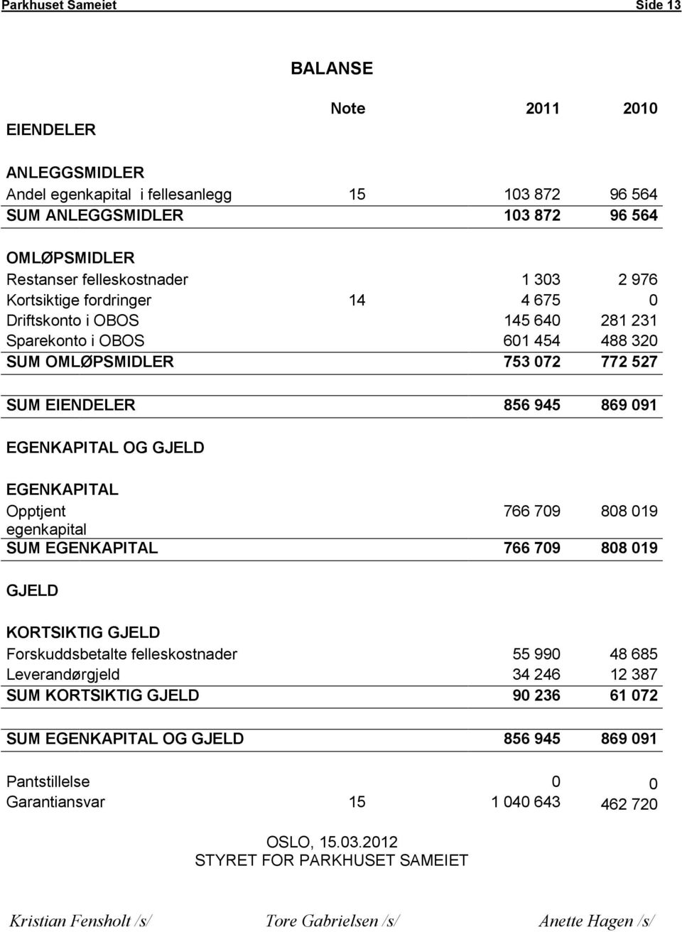 EGENKAPITAL Opptjent 766 709 808 019 egenkapital SUM EGENKAPITAL 766 709 808 019 GJELD KORTSIKTIG GJELD Forskuddsbetalte felleskostnader 55 990 48 685 Leverandørgjeld 34 246 12 387 SUM KORTSIKTIG