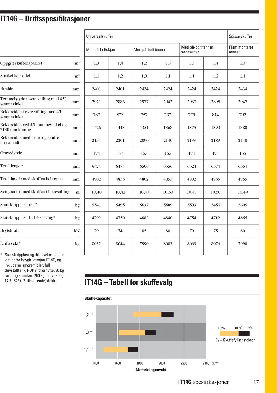 Rekkevidde med laster og skuffe horisontalt Gravedybde 2401 2401 2424 2424 2424 2424 2434 2921 2886 2977 2942 2930 2895 2942 787 823 757 792 779 814 792 1426 1443 1351 1368 1375 1390 1380 2151 2201