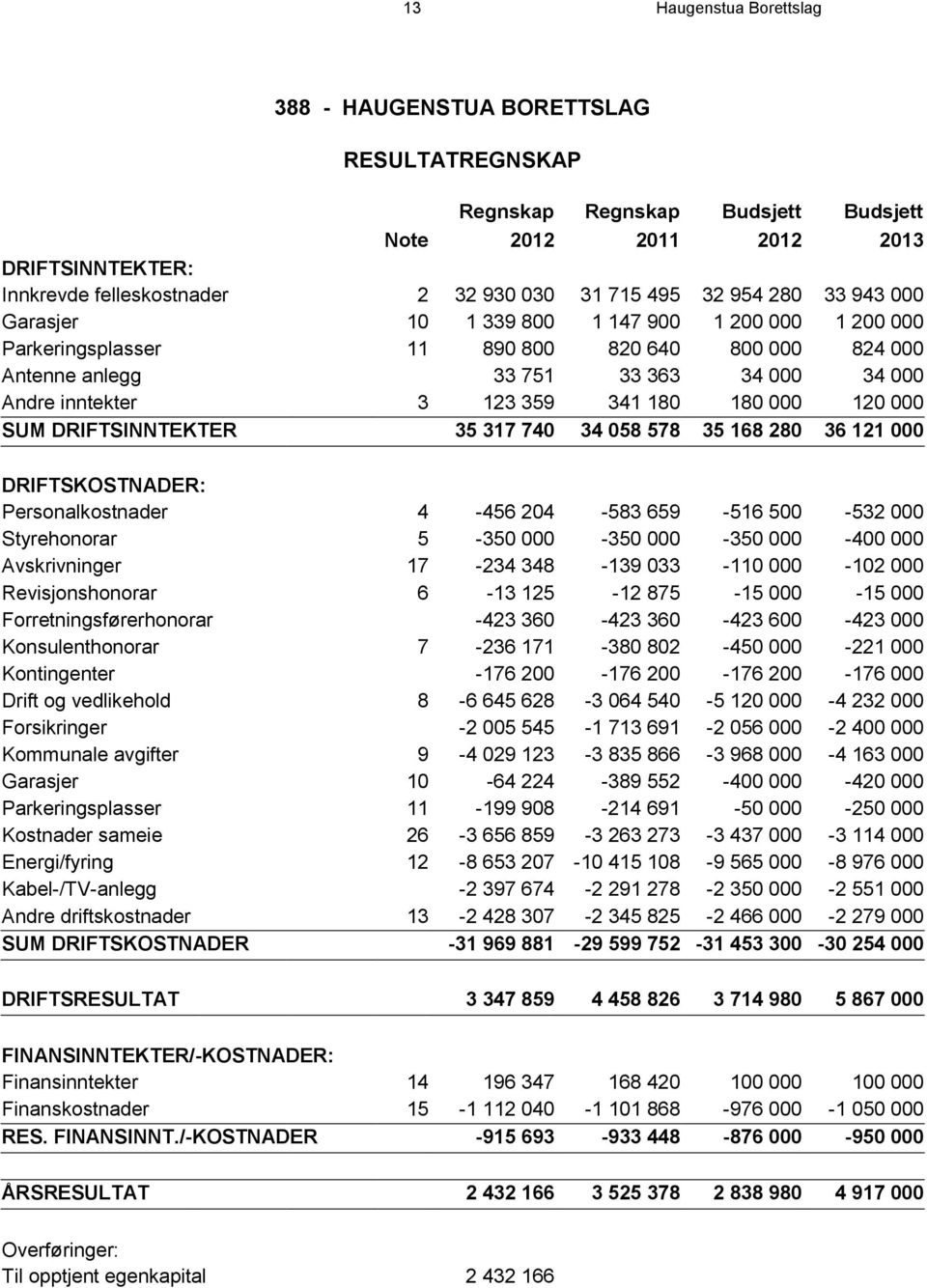 180 180 000 120 000 SUM DRIFTSINNTEKTER 35 317 740 34 058 578 35 168 280 36 121 000 DRIFTSKOSTNADER: Personalkostnader 4-456 204-583 659-516 500-532 000 Styrehonorar 5-350 000-350 000-350 000-400 000