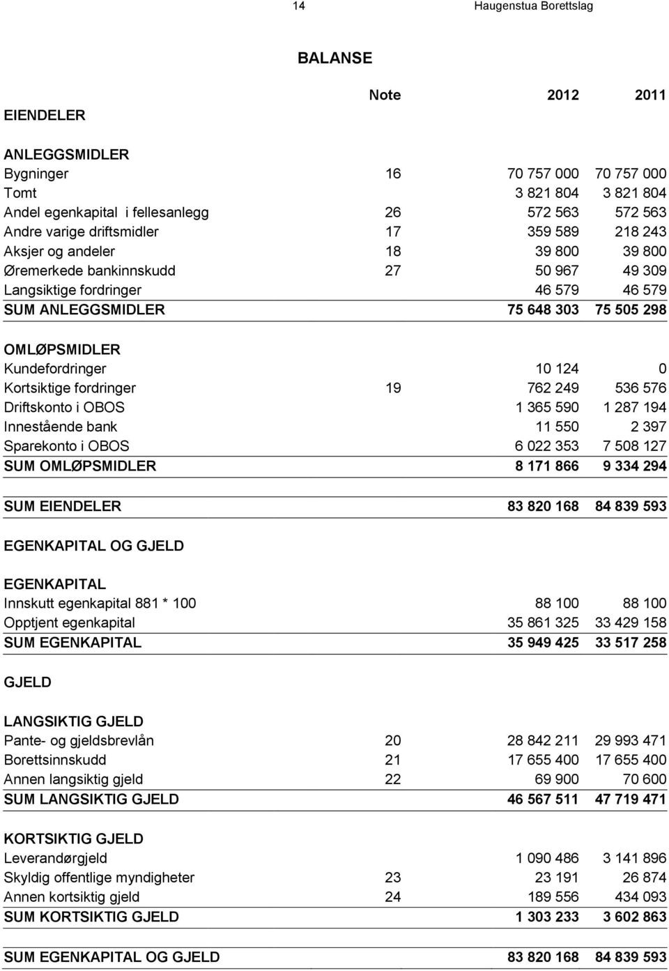 Kundefordringer 10 124 0 Kortsiktige fordringer 19 762 249 536 576 Driftskonto i OBOS 1 365 590 1 287 194 Innestående bank 11 550 2 397 Sparekonto i OBOS 6 022 353 7 508 127 SUM OMLØPSMIDLER 8 171