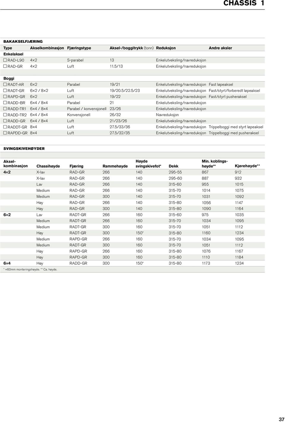 5/23 Enkelutveksling/navreduksjon Fast/styrt/forberedt løpeaksel RAPD-GR 6 2 Luft 19/22 Enkelutveksling/navreduksjon Fast/styrt pusheraksel RADD-BR 6 4 / 8 4 Parabel 21 Enkelutveksling/navreduksjon