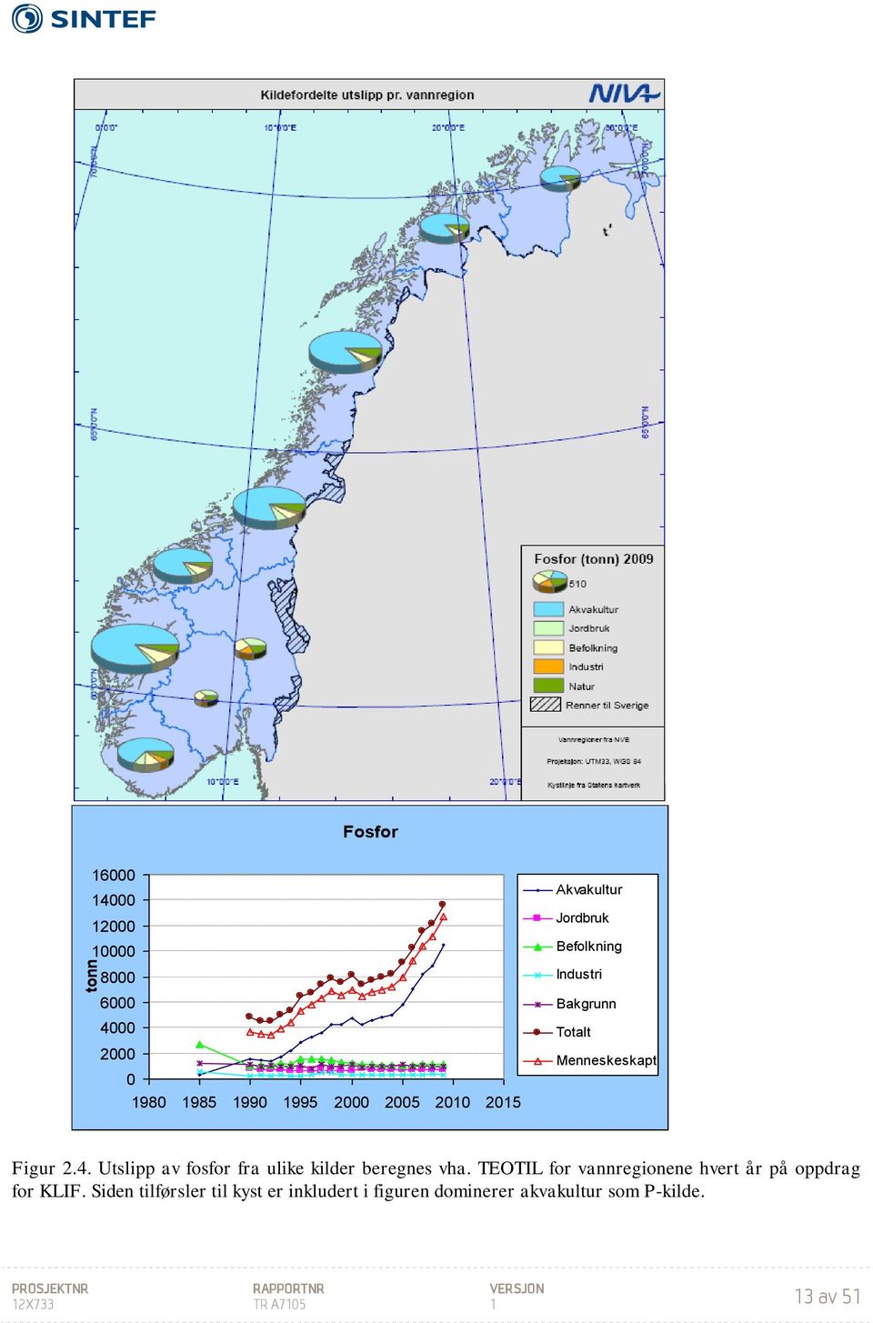 Utslipp av fosfor fra ulike kilder beregnes vha.