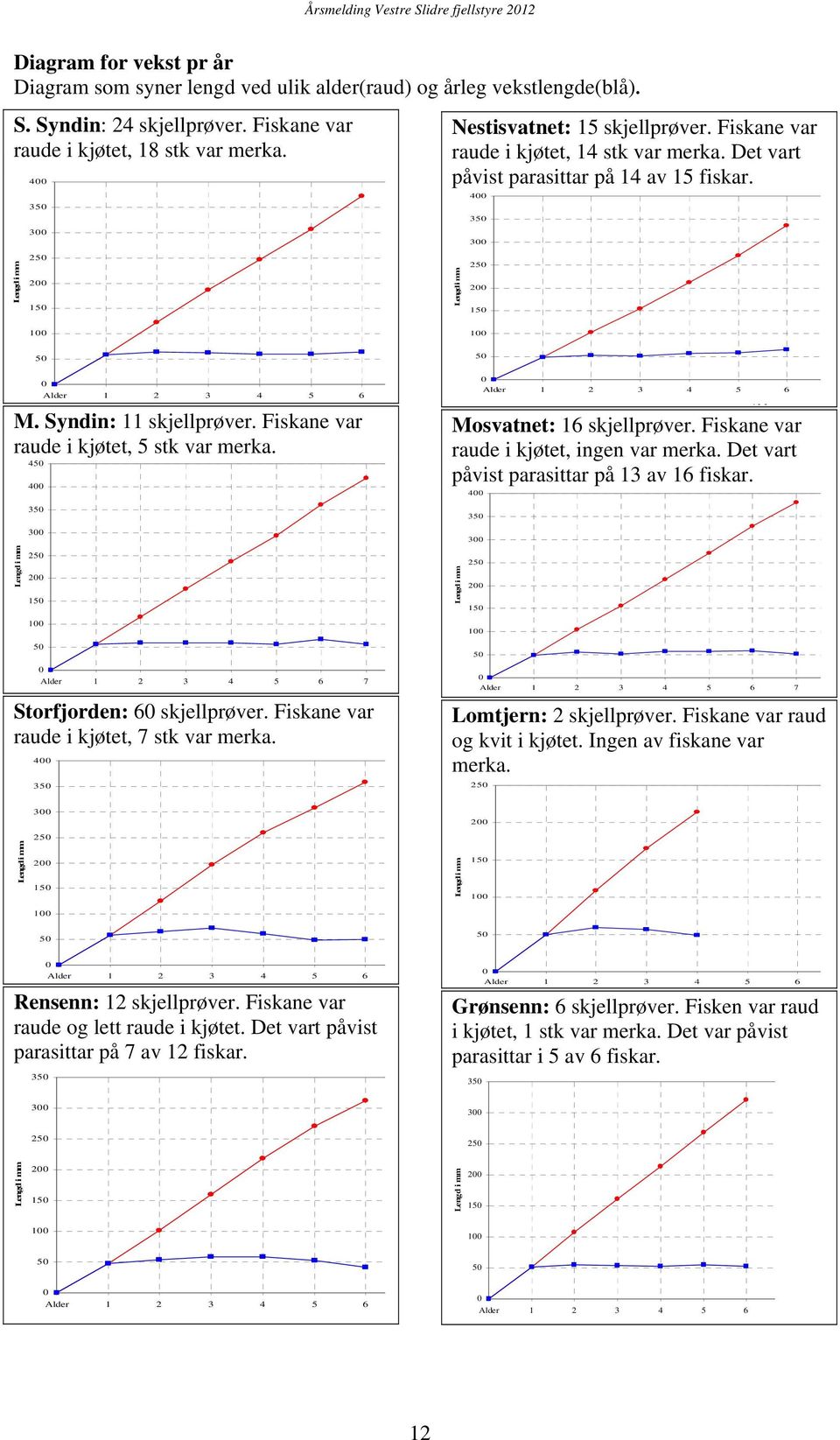 4 35 3 Lengd i mm 25 2 15 Lengd i mm 25 2 15 1 1 5 5 Alder 1 2 3 4 5 6 M. Syndin: 11 skjellprøver. Fiskane var raude i kjøtet, 5 stk var merka. 45 4 35 3 Alder 1 2 3 4 5 6 Mosvatnet: 16 skjellprøver.