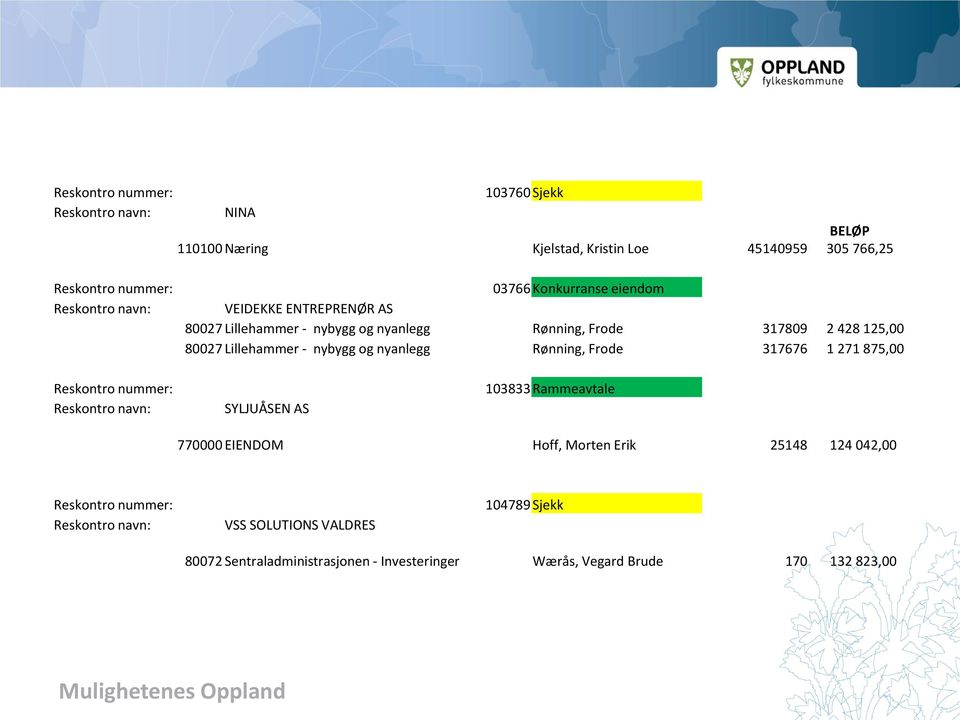 og nyanlegg Rønning, Frode 317676 1 271 875,00 Reskontro nummer: Reskontro navn: SYLJUÅSEN AS 103833 Rammeavtale 770000 EIENDOM Hoff, Morten Erik 25148