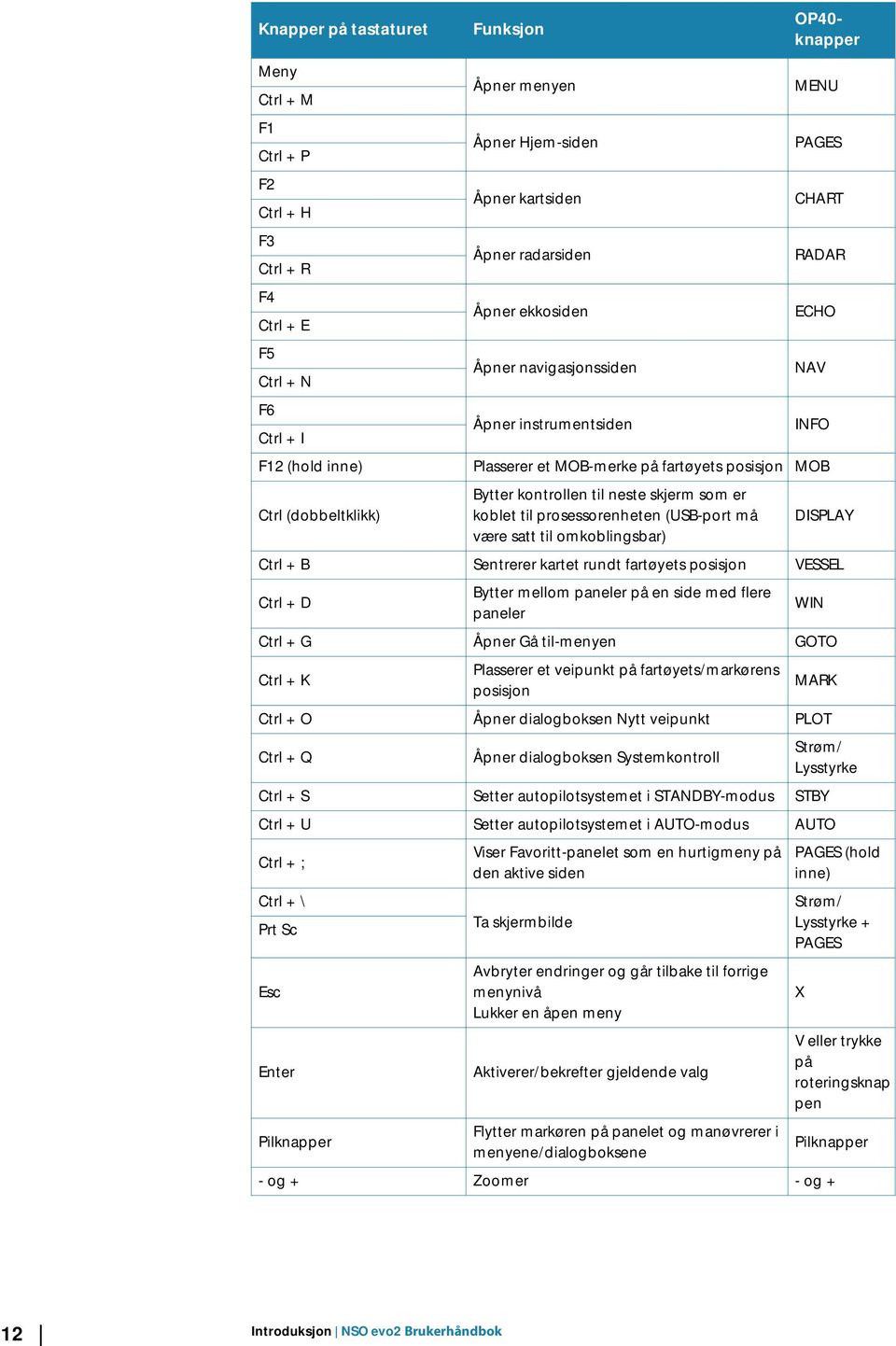 til neste skjerm som er koblet til prosessorenheten (USB-port må være satt til omkoblingsbar) DISPLAY Ctrl + B Sentrerer kartet rundt fartøyets posisjon VESSEL Ctrl + D Bytter mellom paneler på en