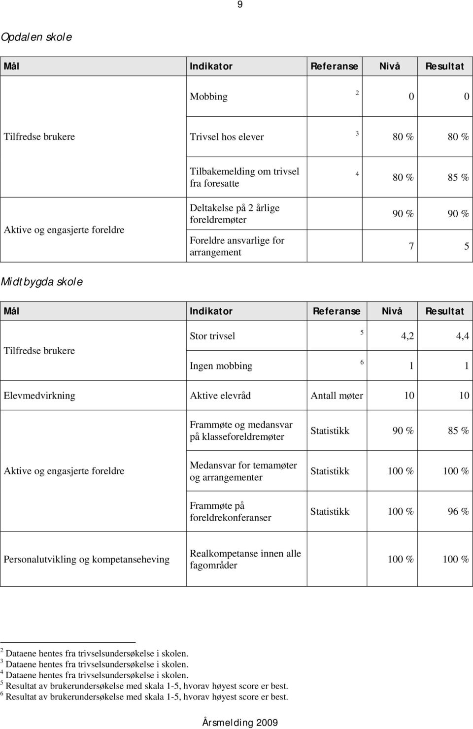 1 Elevmedvirkning Aktive elevråd Antall møter 10 10 Frammøte og medansvar på klasseforeldremøter Statistikk 90 % 85 % Aktive og engasjerte foreldre Medansvar for temamøter og arrangementer Statistikk