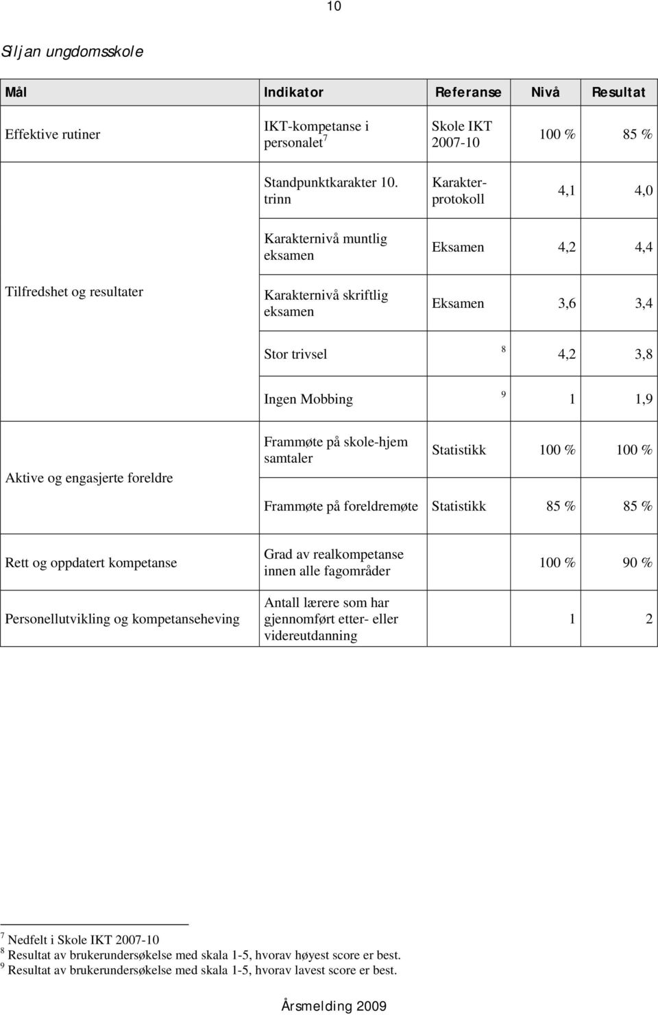 Aktive og engasjerte foreldre Frammøte på skole-hjem samtaler Statistikk 100 % 100 % Frammøte på foreldremøte Statistikk 85 % 85 % Rett og oppdatert kompetanse Personellutvikling og kompetanseheving