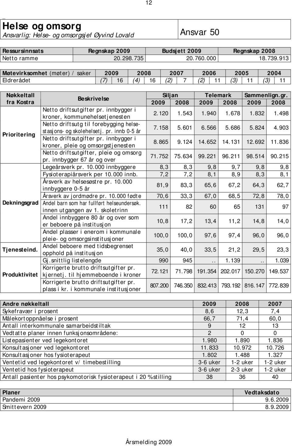 Produktivitet Beskrivelse Siljan Telemark Sammenlign.gr. 2009 2008 2009 2008 2009 2008 Netto driftsutgifter pr. innbygger i kroner, kommunehelsetjenesten 2.120 1.543 1.940 1.678 1.832 1.