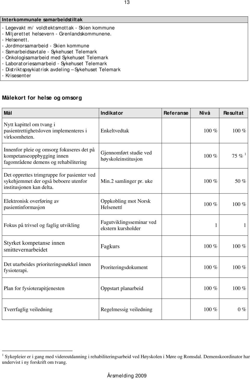 Sykehuset Telemark - Krisesenter Målekort for helse og omsorg Mål Indikator Referanse Nivå Resultat Nytt kapittel om tvang i pasientrettighetsloven implementeres i virksomheten.